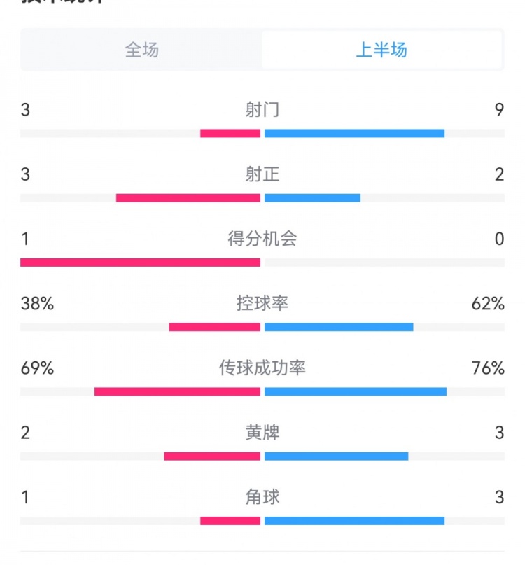  泰山1-3梅州半場數據：射門9-3，射正3-3，控球率62%-38%