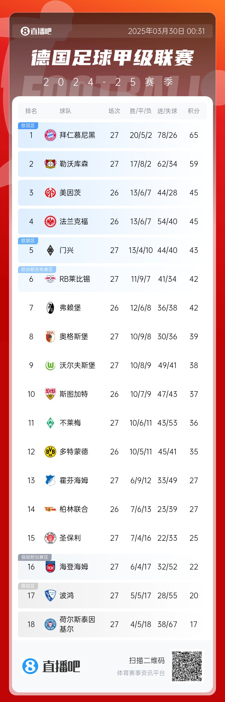  6分差距！拜仁藥廠剩余7輪對(duì)比：4對(duì)手相同，后者多踢倆保級(jí)隊(duì)