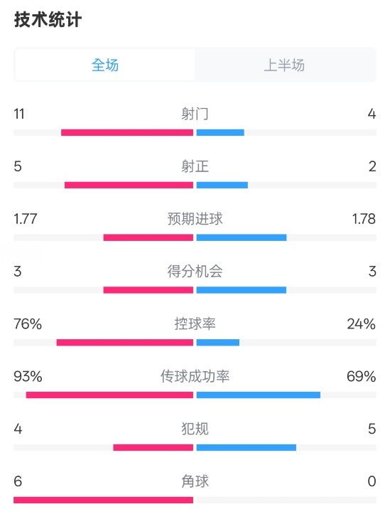  皇馬半場(chǎng)1-2萊加內(nèi)斯數(shù)據(jù)：射門(mén)11-4，射正5-2，控球率76%-24%
