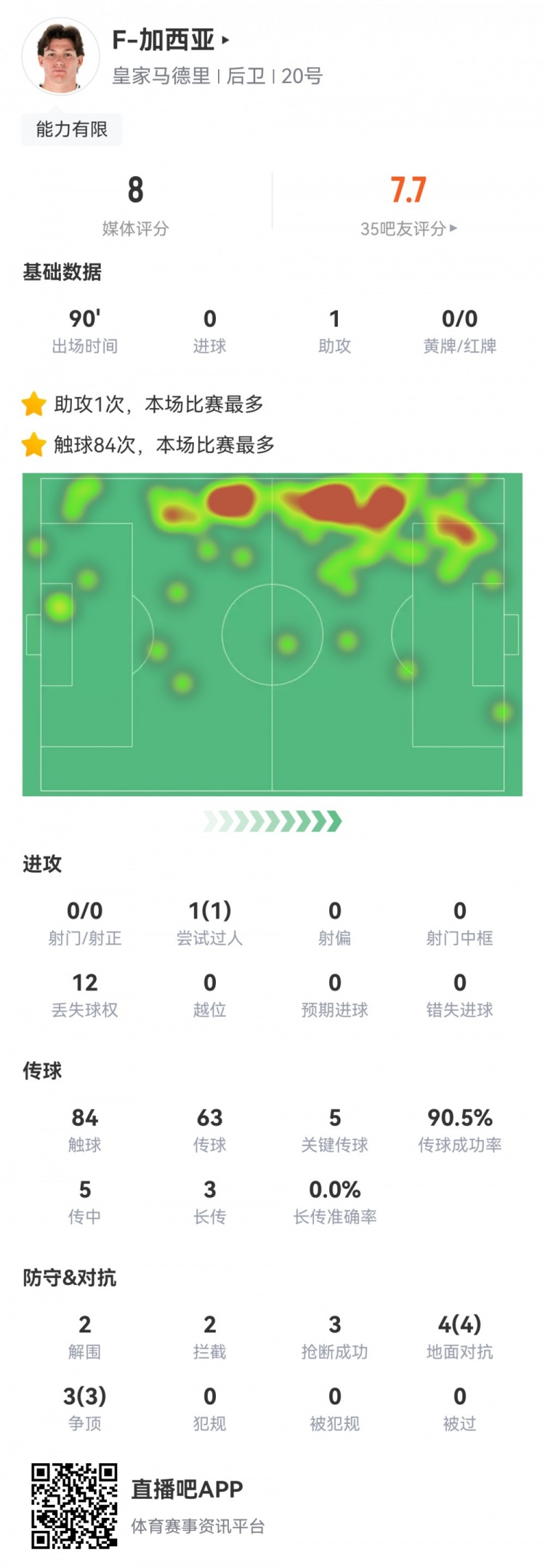  攻防俱佳，加西亞數(shù)據(jù)：1次助攻，5次關鍵傳球，7次對抗全部成功