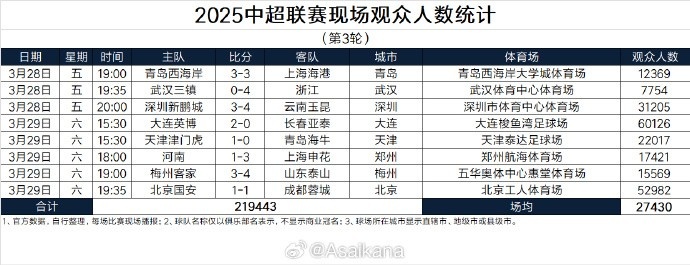  本輪現(xiàn)場(chǎng)觀眾總數(shù)219443人歷史第25；場(chǎng)均27430人歷史第24