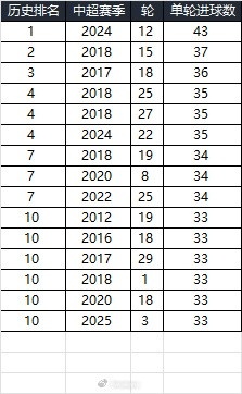  25賽季第三輪單輪總進(jìn)球33個(gè)，在中超歷史上排名第10
