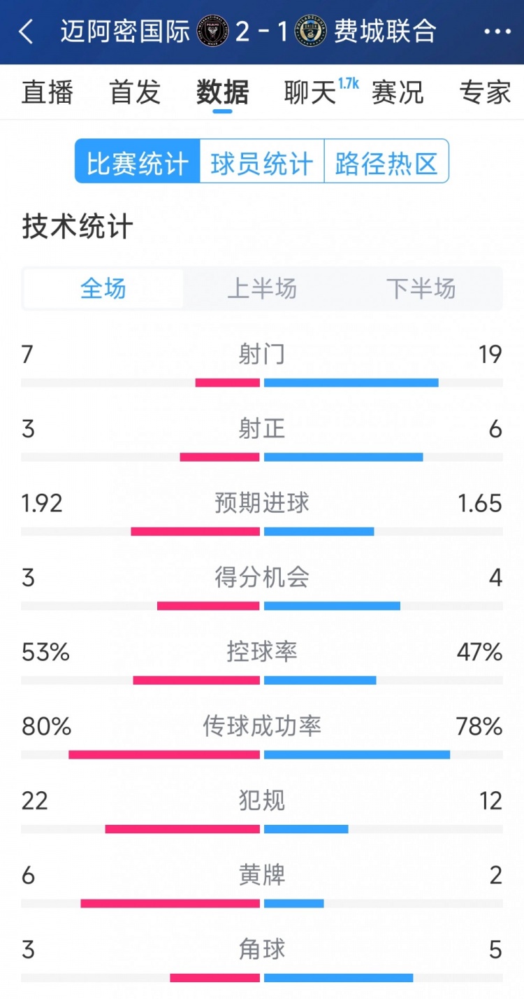  效率占優(yōu)！邁阿密國際2-1費(fèi)城聯(lián)合全場數(shù)據(jù)：射門7-19，射正3-6