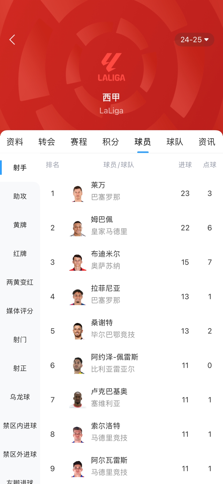  白熱化！西甲金靴最新賠率：萊萬1.9、姆巴佩2.0，兩人僅差1球！