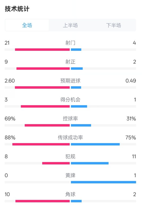  巴薩4-1赫羅納全場數(shù)據(jù)：射門21-4，射正9-2，控球率69%-31%