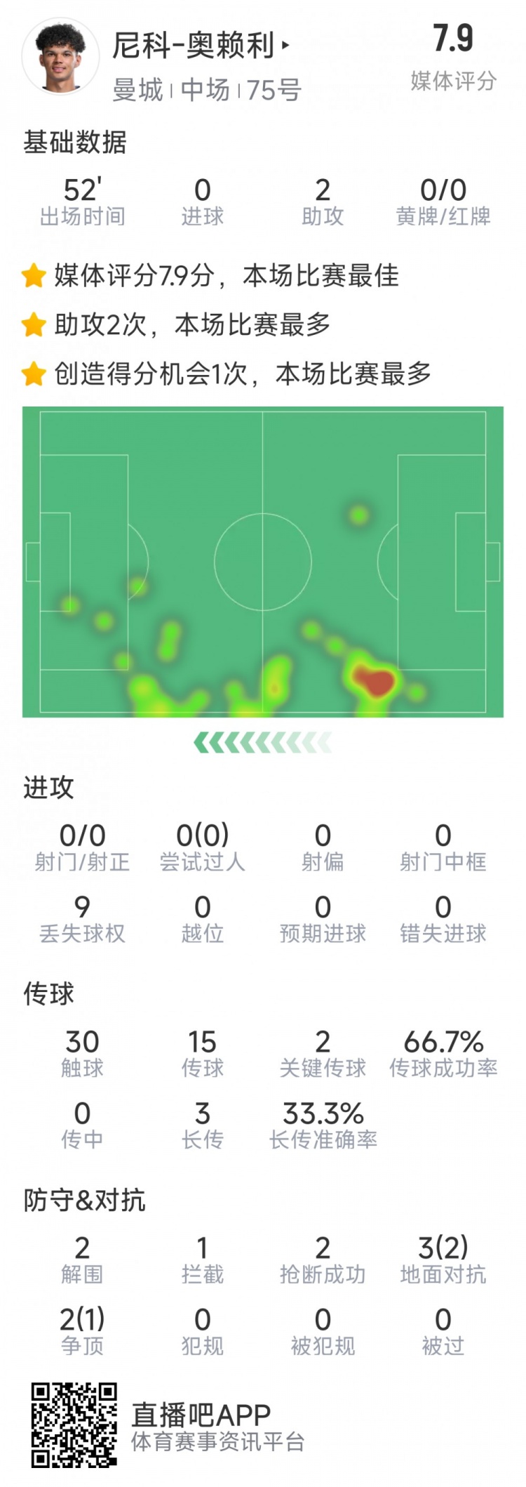  導演逆轉，20歲小將奧賴利替補登場數(shù)據(jù)：2次助攻，2次關鍵傳球