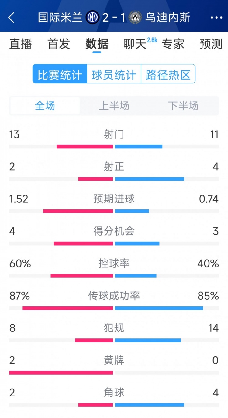  國(guó)米2射正進(jìn)2球，國(guó)米2-1烏迪內(nèi)斯全場(chǎng)數(shù)據(jù)：射門13-11，射正2-4