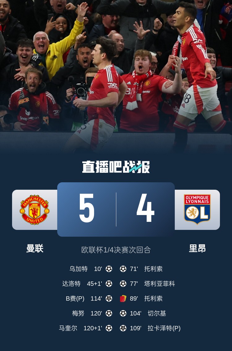  載入史冊！曼聯(lián)5-4里昂是歐戰(zhàn)歷史上首場加時賽打進5球的比賽